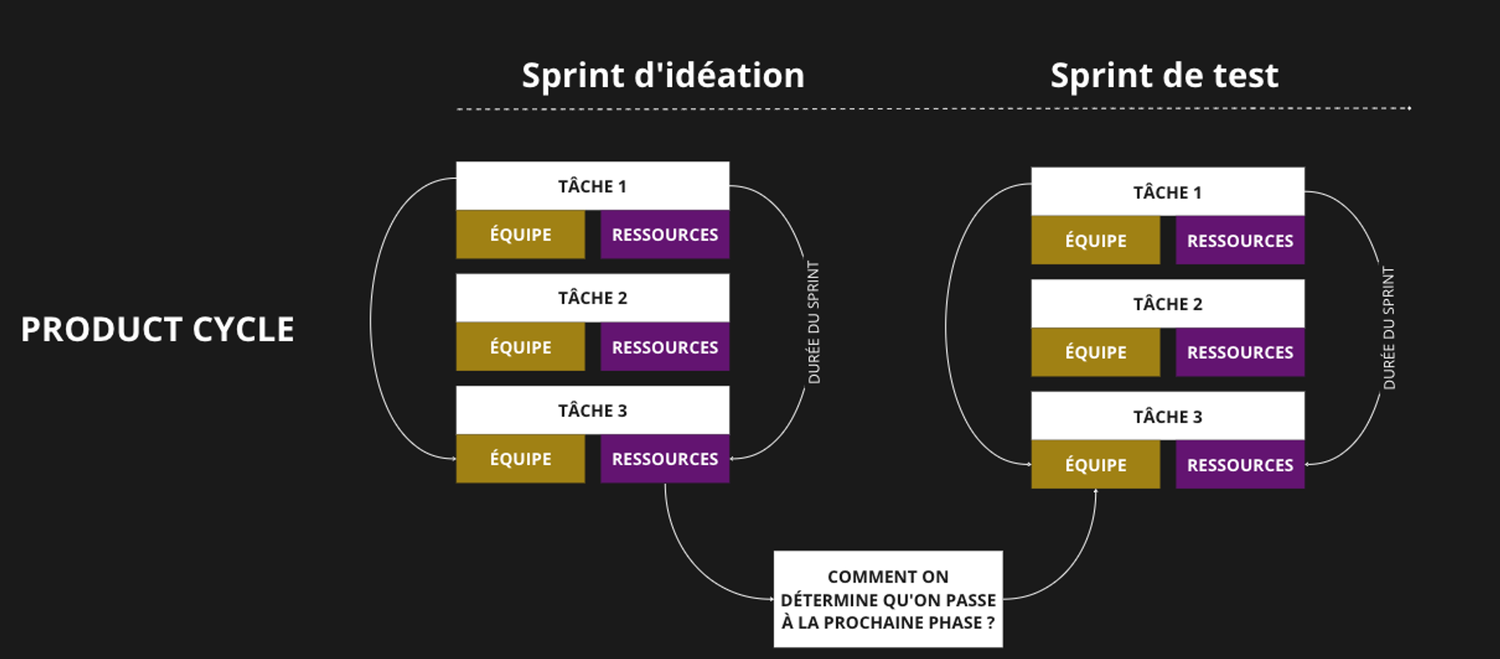 Sprints organisation 